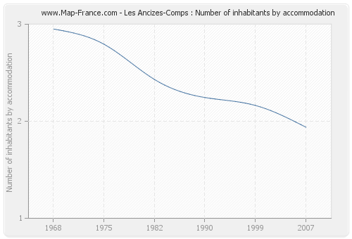 Les Ancizes-Comps : Number of inhabitants by accommodation